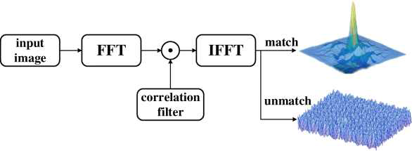 주파수 영역에서의 Correlation Filter 수행 과정