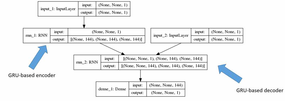 Encoder-Decoder 구조를 바탕으로 Sequence를 예측하는 모델