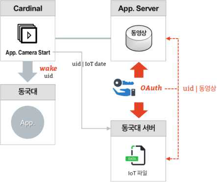 앱 서버 구성 및 기능 흐름
