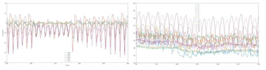 동기화 된 Smartwatch 데이터(왼)와 Image Sequence의 Keypoints 데이터(오)의 시각화