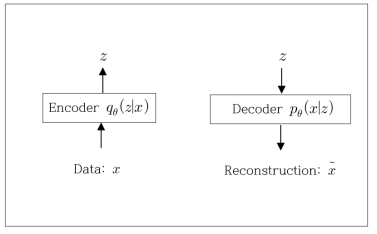 Encoder가 정보를 latent space()로 압축/표현하고, 이를 Decoder가 재현하는 과정