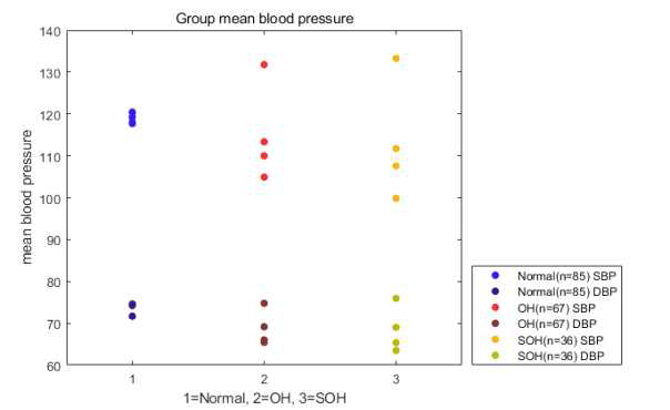 측정된 혈압(mean SBP)를 집단(Normal(정상)), OH(기립성 저혈압), SOH(심한 기립성 저혈압) 이벤트별 plot