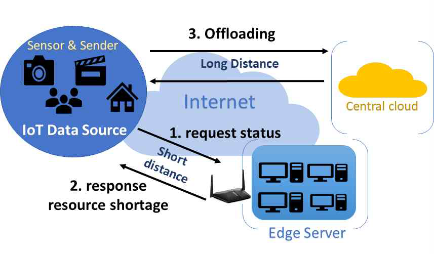 엣지 서버의 오프로딩 동작