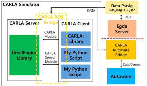 CARLA와 Autoware간 데이터 흐름 및 구조