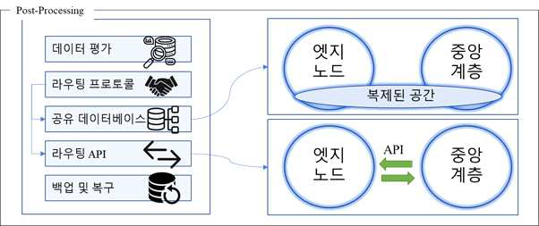 데이터 후처리 기능 블록