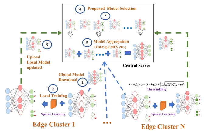 희소 적응 모델 선택을 사용한 federated learning 프레임워크