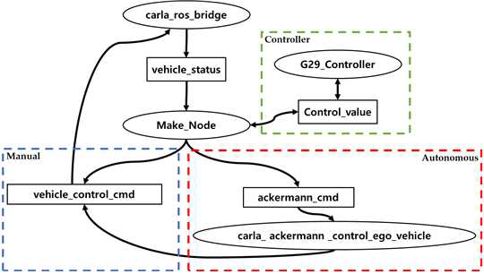 rqt_graph 관련 차량 제어 구조
