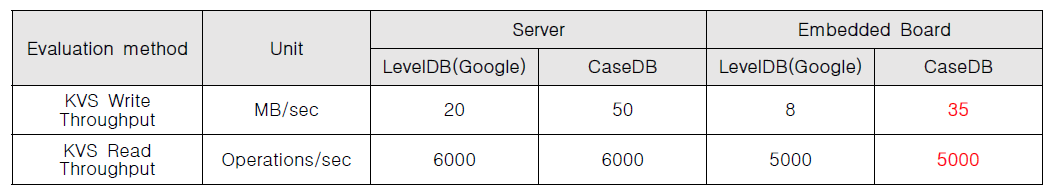 임베디드, 서버 환경에서 Key-Value Store에 따른 속도 차이