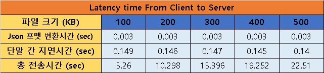 end-to-end latency time 측정(Scalar)