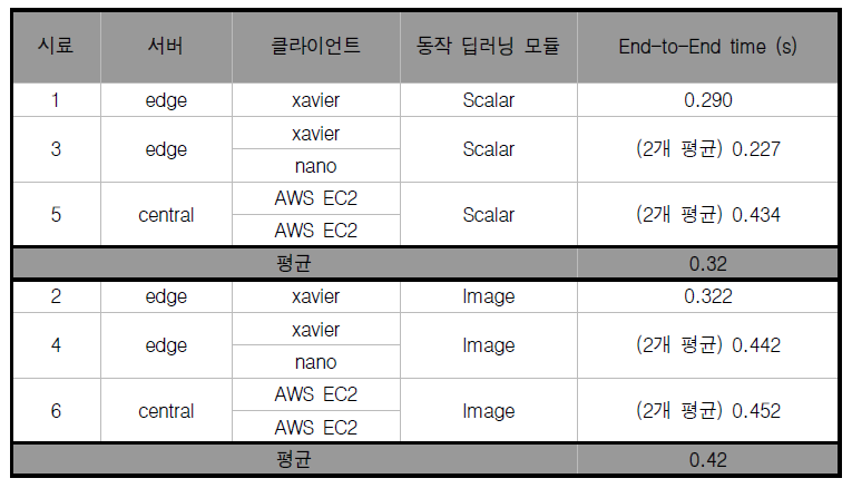 클라이언트와 서버별 End-to-End latency