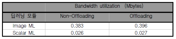 각 data별 Bandwidth utilization