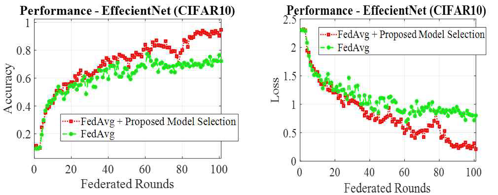 (좌) EfficientNet의 정확도 그래프 / (우) 연합 라운드에서 EfficientNet의 손실 그래프
