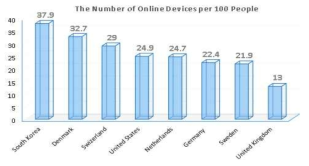 OECD – The Number of Online Devices per 100 people 통계자료