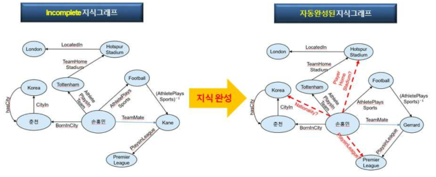 지식의 불완전성을 해결하기 위한 자동 지식 완성 기술의 예