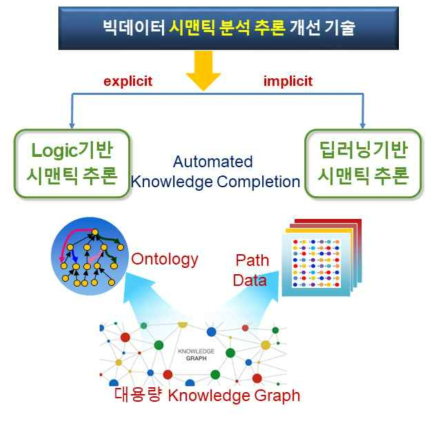 지식그래프 불완전성 해결을 위한 지식완성 연구