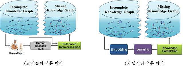 심볼릭 추론 방식과 딥러닝 추론 방식의 지식 완성