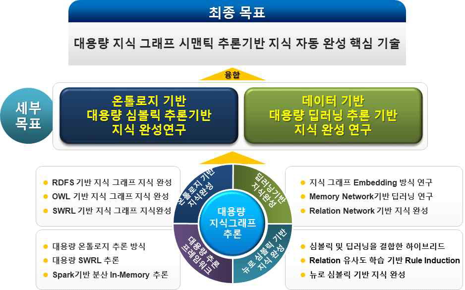 본 연구에 대한 지식완성 핵심 기술 연구 목표