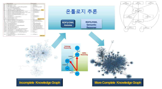 온톨로지 기반 대용량 심볼릭 추론 기반 지식 완성