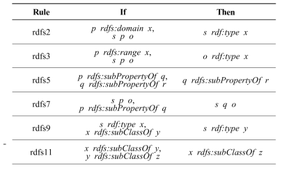 RDFS 추론 규칙