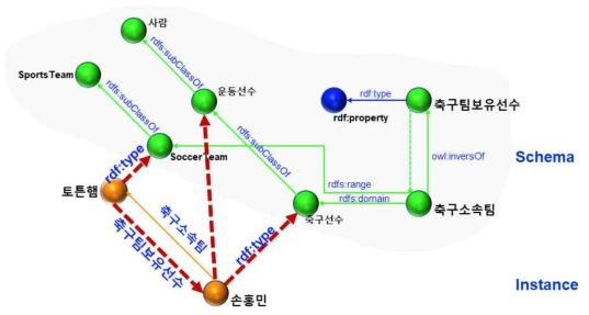 온톨로지 스키마 추론의 예