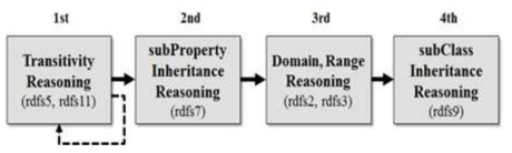 RDFS 추론 순서