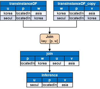 조인 기반 Transitive Closure 연산 예