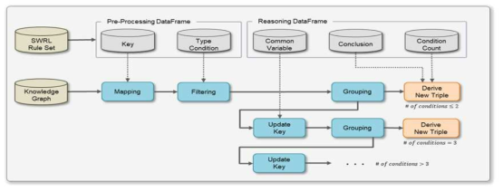 SWRL 추론 엔진 흐름도