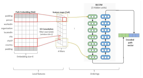 Context의 Convolution과 BiLSTM 과정