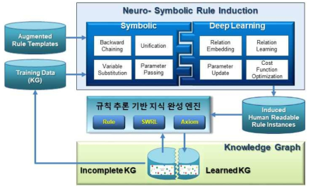 뉴로 심볼릭 기반 지식 완성