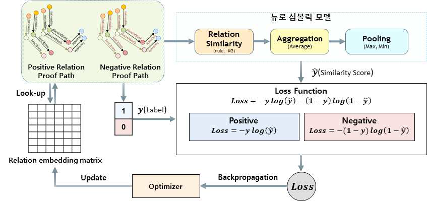 Rule Induction을 위한 학습 모델