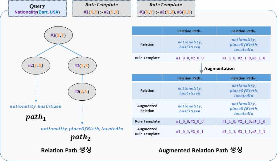 Relation Path 생성 및 Augmentation 수행 과정의 예