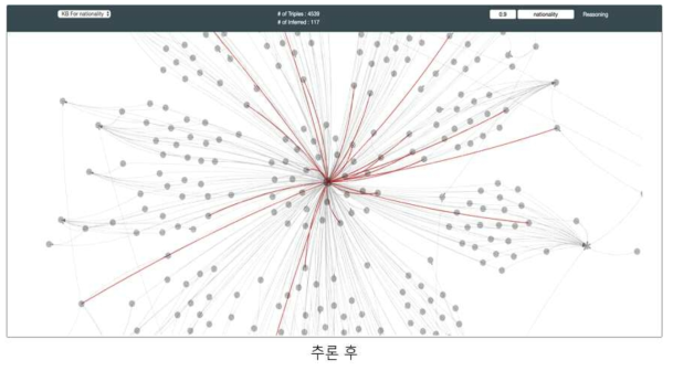 Visualization 도구를 통한 추론된 지식그래프 출력의 예