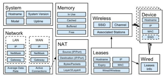 OpenWrt System 기능 구조