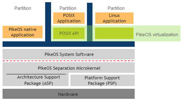 PikeOS 기반 Partitioning 구조