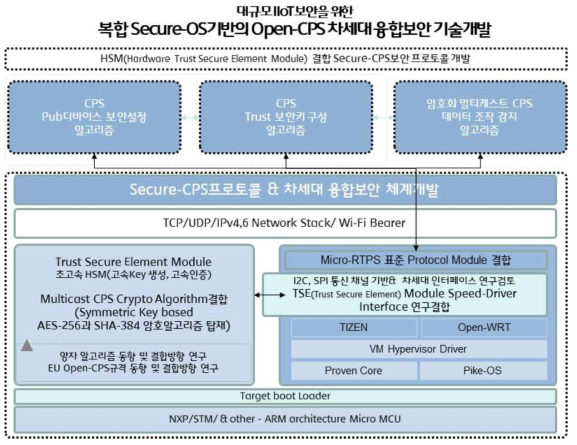 연구기술개발 목표개념도