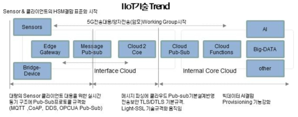 IIoT 기술 Trend IT-레이별 현황