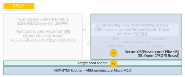 Pike OS / Proven OS MCU포팅 R&D