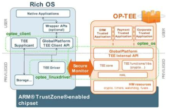 2 Optee,TEE API and ARM Trustzone의 관계