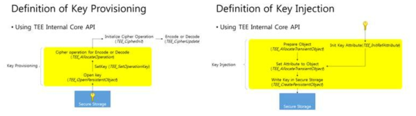 key provisioning &Injection