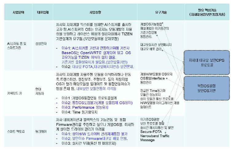 IIoT대표사례군 분석 및 핵심기술(R&D기술로 해결을 요하는 사업과제)