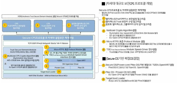 개발모듈 구성