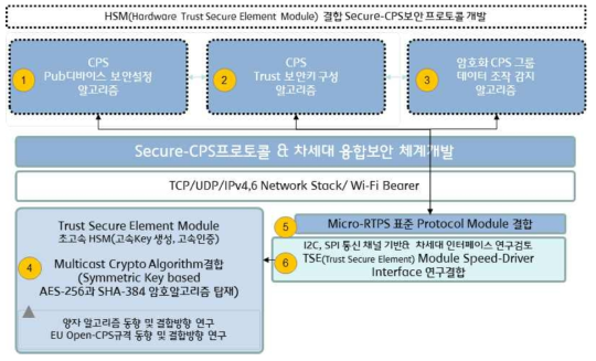 [차세대 대규모 보안CPS 프로토콜 개발 ]논리구성도