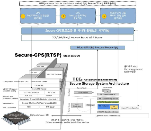Secure-CPS프로토콜 R&D Stack 레이어 설계