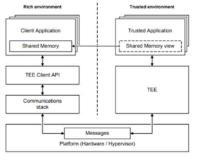 Hypervisor 상에서 REE와 TEE 구성 방안