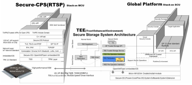 핵심기술 1- Secure-CPS 및 융합보안 제어기술 영역