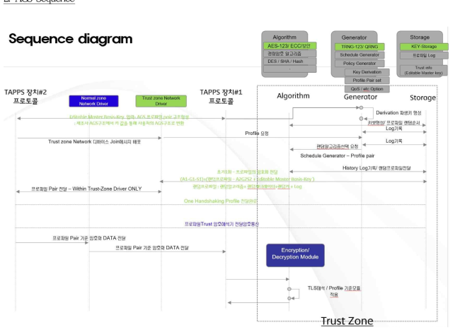 Flow of AGS