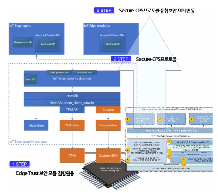 Trust모듈과 연동되는 Secure-CPS프로토콜 및 융합보안 제어 단계