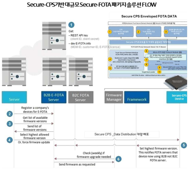 Secure FOTA솔루션 결합 흐름도