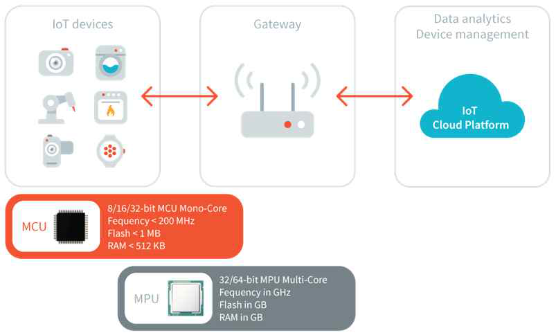 네트워크 장치 보안모듈 결합(Secure-CPS based OpenWrt) MCU 탑재