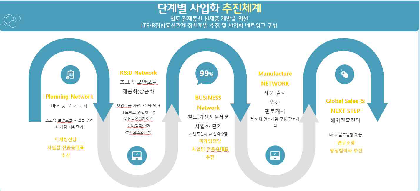 사업추진체계 및 프로세스( 3개사 협업으로 추진예정)